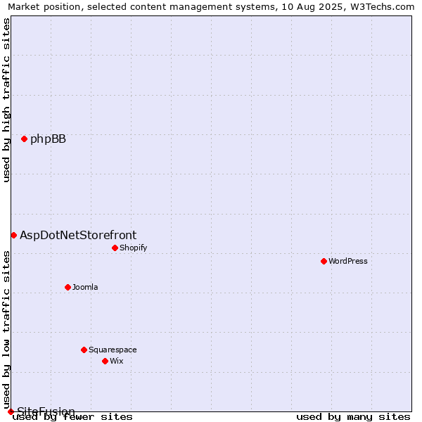 Market position of phpBB vs. AspDotNetStorefront vs. SiteFusion