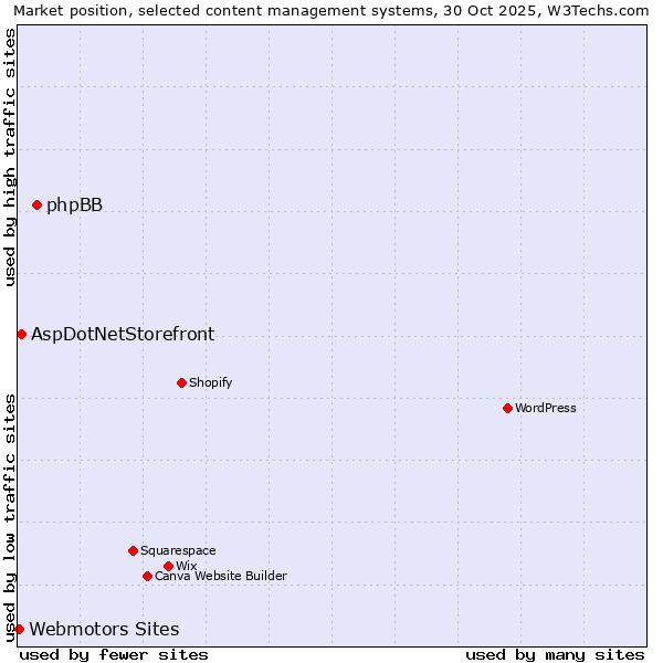 Market position of phpBB vs. AspDotNetStorefront vs. Webmotors Sites