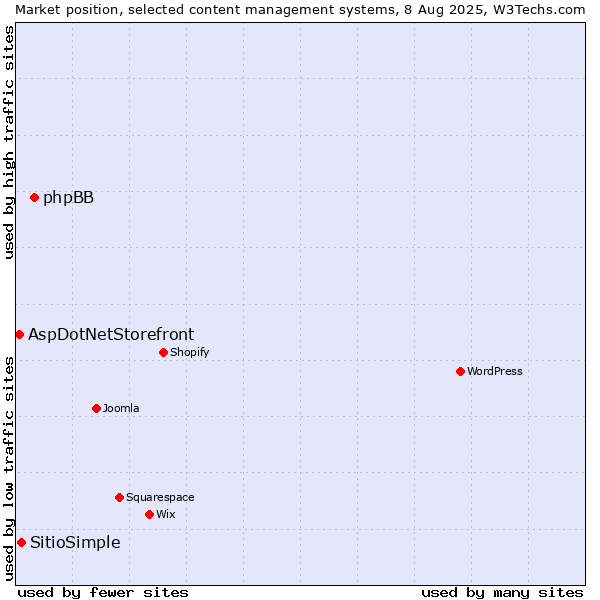 Market position of phpBB vs. SitioSimple vs. AspDotNetStorefront