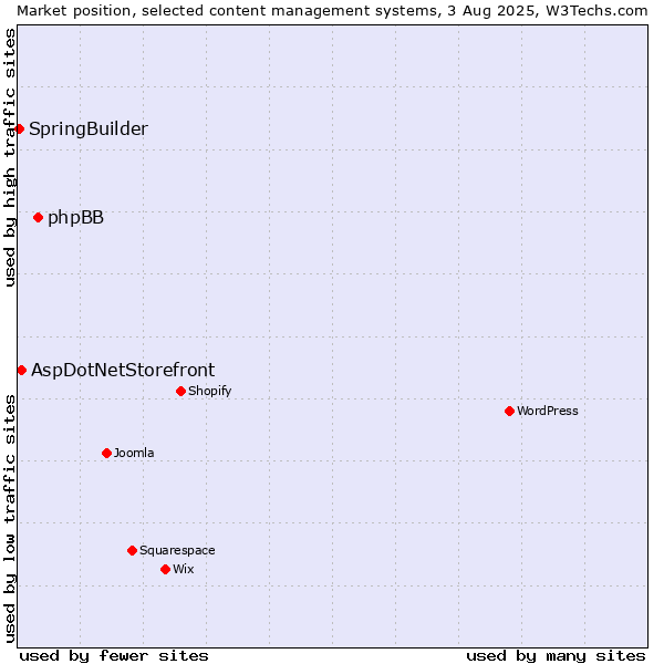 Market position of phpBB vs. AspDotNetStorefront vs. SpringBuilder