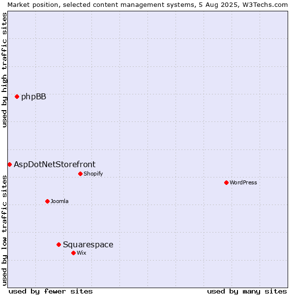 Market position of Squarespace vs. phpBB vs. AspDotNetStorefront