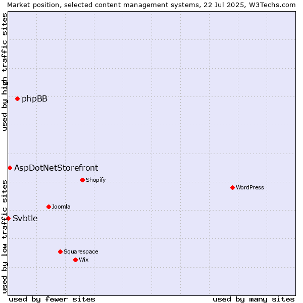 Market position of phpBB vs. AspDotNetStorefront vs. Svbtle