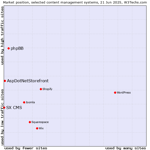 Market position of phpBB vs. AspDotNetStorefront vs. SX CMS