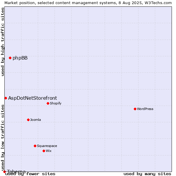 Market position of phpBB vs. AspDotNetStorefront vs. Taberna