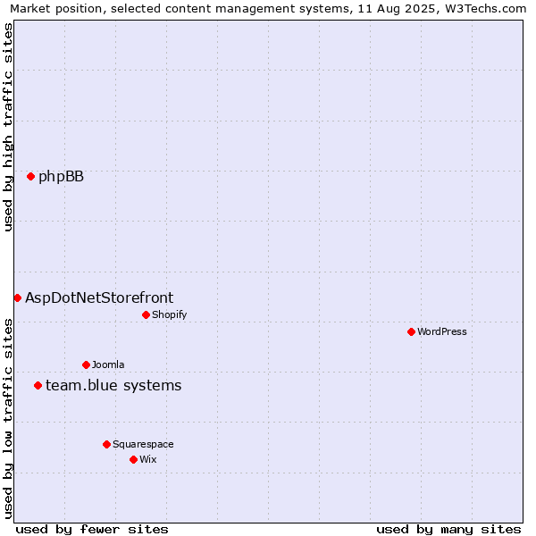 Market position of team.blue systems vs. phpBB vs. AspDotNetStorefront