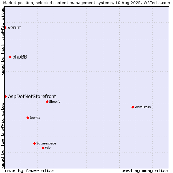 Market position of phpBB vs. AspDotNetStorefront vs. Verint