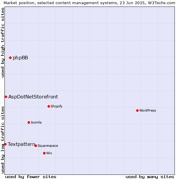 Market position of phpBB vs. AspDotNetStorefront vs. Textpattern
