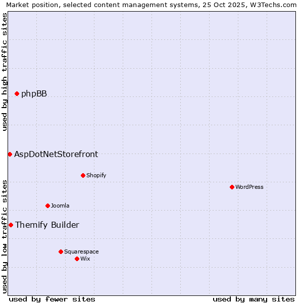 Market position of phpBB vs. Themify Builder vs. AspDotNetStorefront