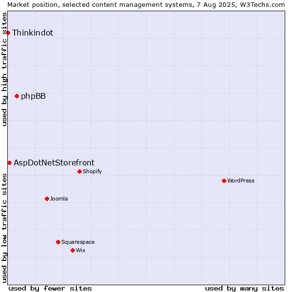 Market position of phpBB vs. AspDotNetStorefront vs. Thinkindot