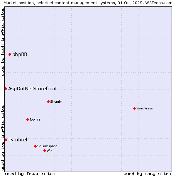 Market position of phpBB vs. Tymbrel vs. AspDotNetStorefront