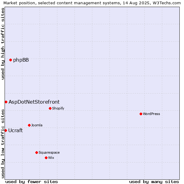 Market position of phpBB vs. AspDotNetStorefront vs. Ucraft