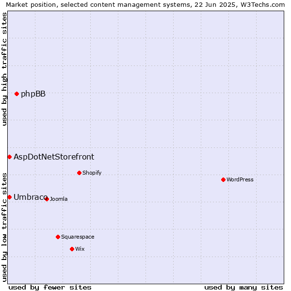 Market position of phpBB vs. Umbraco vs. AspDotNetStorefront