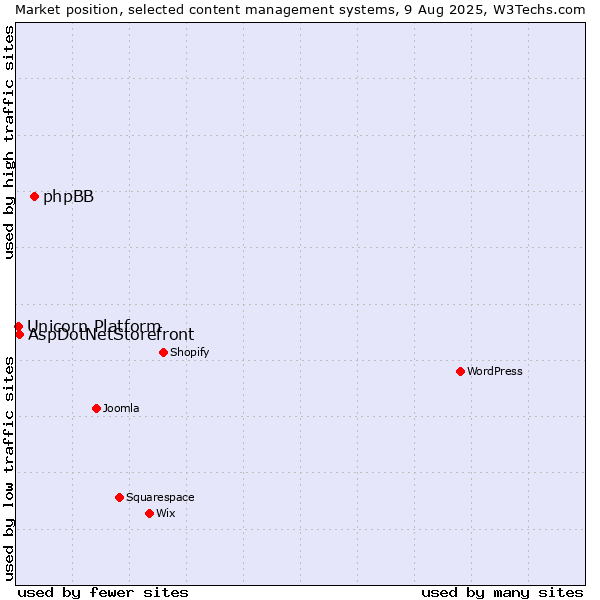 Market position of phpBB vs. AspDotNetStorefront vs. Unicorn Platform