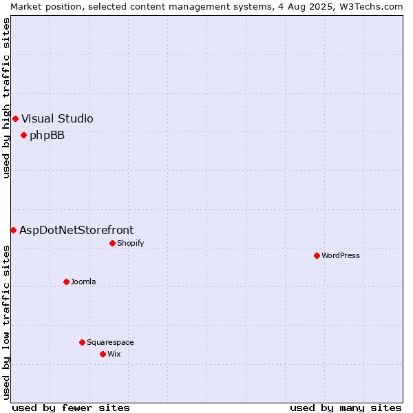 Market position of phpBB vs. Visual Studio vs. AspDotNetStorefront