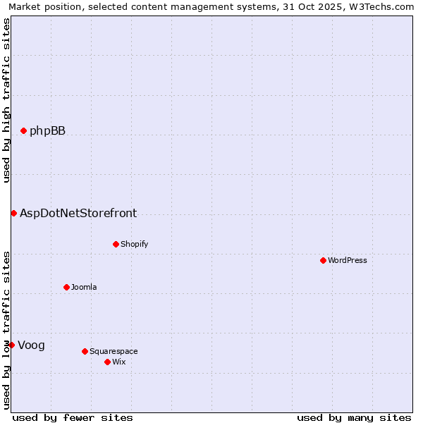 Market position of phpBB vs. AspDotNetStorefront vs. Voog