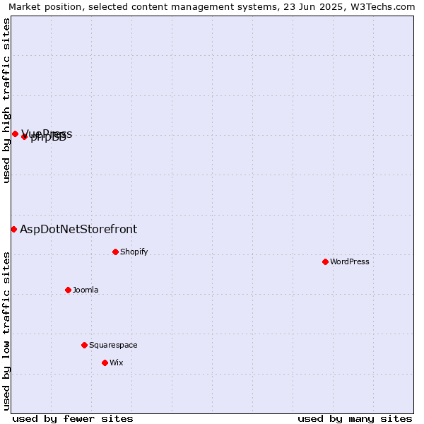 Market position of phpBB vs. VuePress vs. AspDotNetStorefront