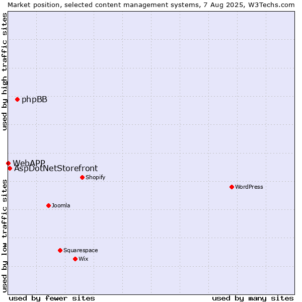 Market position of phpBB vs. AspDotNetStorefront vs. WebAPP