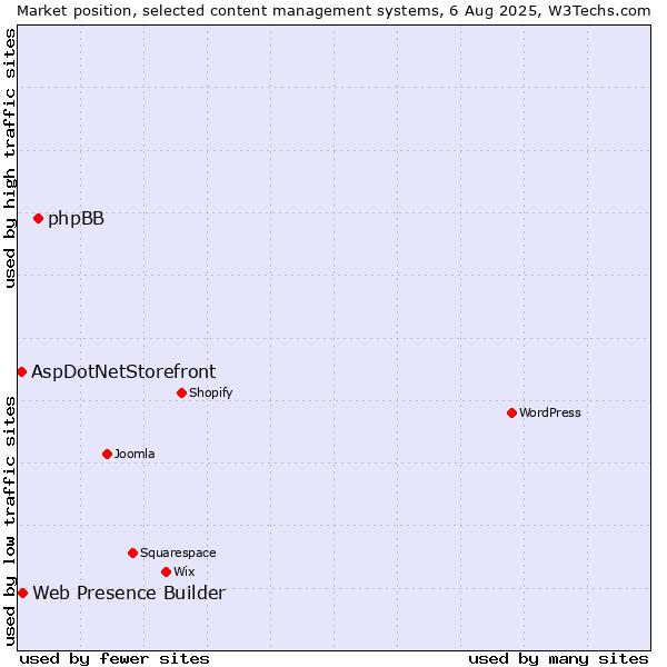 Market position of phpBB vs. Web Presence Builder vs. AspDotNetStorefront