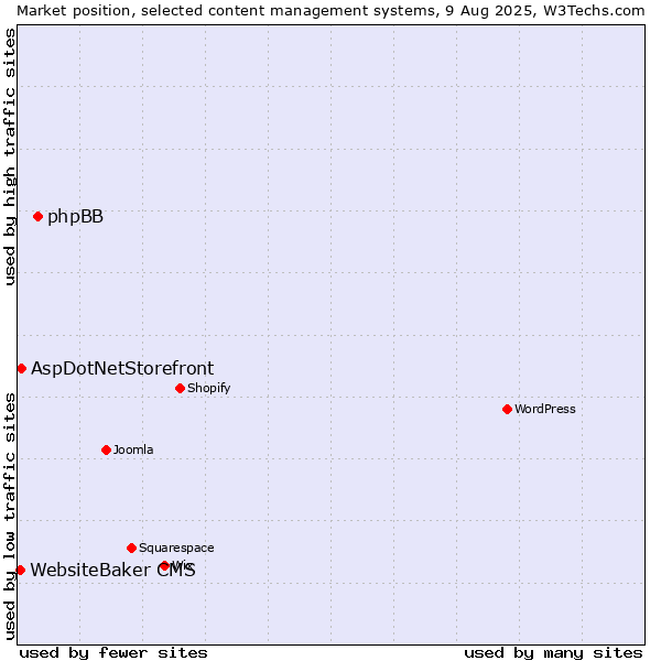 Market position of phpBB vs. AspDotNetStorefront vs. WebsiteBaker CMS