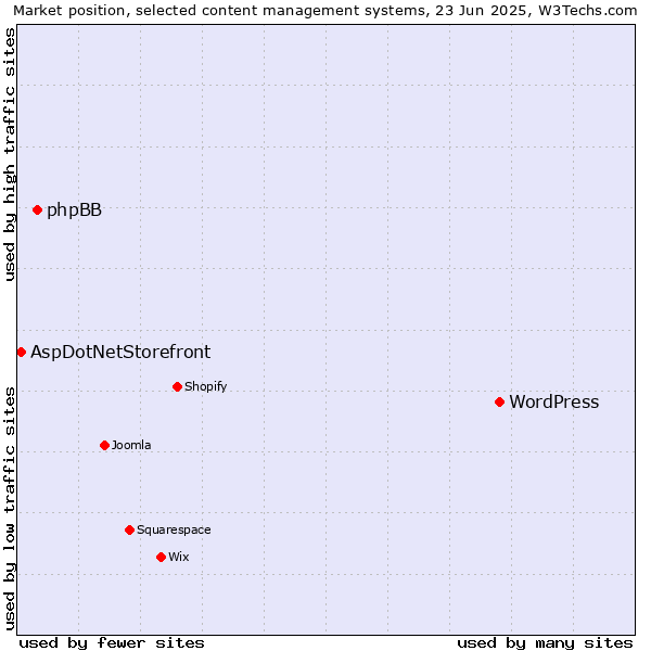 Market position of WordPress vs. phpBB vs. AspDotNetStorefront