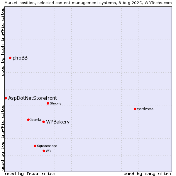 Market position of WPBakery vs. phpBB vs. AspDotNetStorefront
