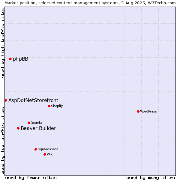 Market position of Beaver Builder vs. phpBB vs. AspDotNetStorefront