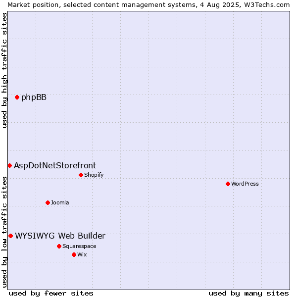Market position of phpBB vs. WYSIWYG Web Builder vs. AspDotNetStorefront