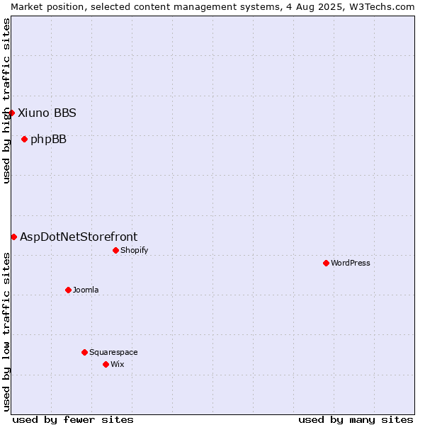 Market position of phpBB vs. AspDotNetStorefront vs. Xiuno BBS