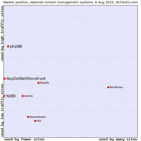 Market position of phpBB vs. AspDotNetStorefront vs. YaBB