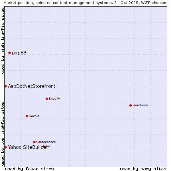 Market position of phpBB vs. Yahoo SiteBuilder vs. AspDotNetStorefront