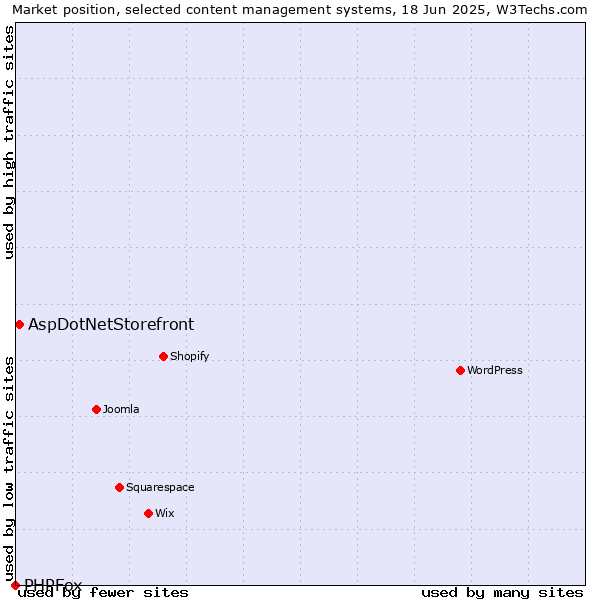 Market position of AspDotNetStorefront vs. PHPFox