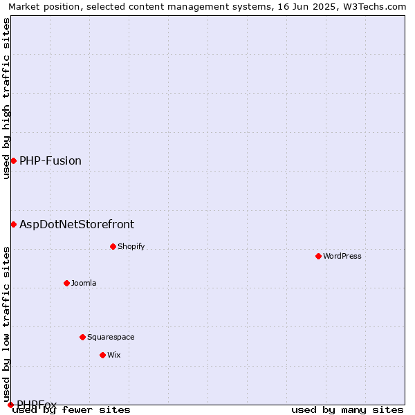 Market position of AspDotNetStorefront vs. PHP-Fusion vs. PHPFox
