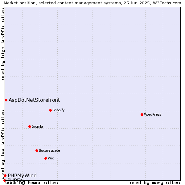 Market position of AspDotNetStorefront vs. PHPMyWind vs. PHPFox