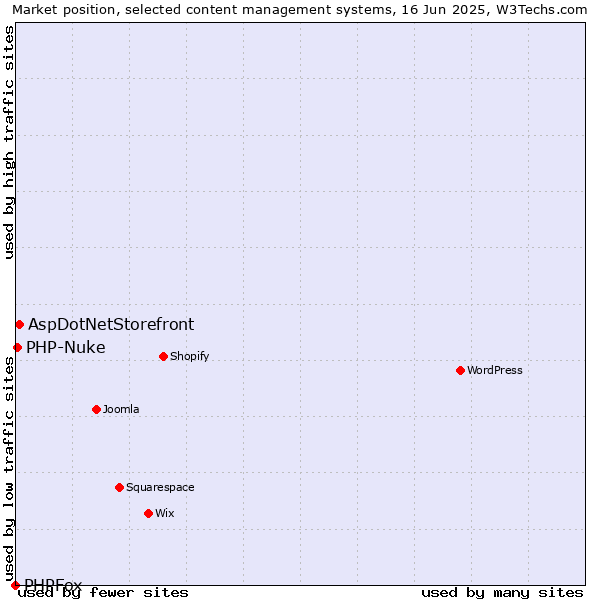 Market position of AspDotNetStorefront vs. PHP-Nuke vs. PHPFox