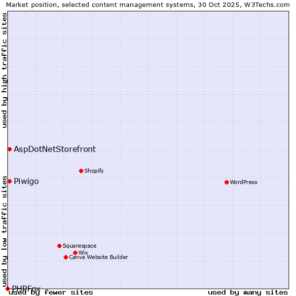 Market position of Piwigo vs. AspDotNetStorefront vs. PHPFox