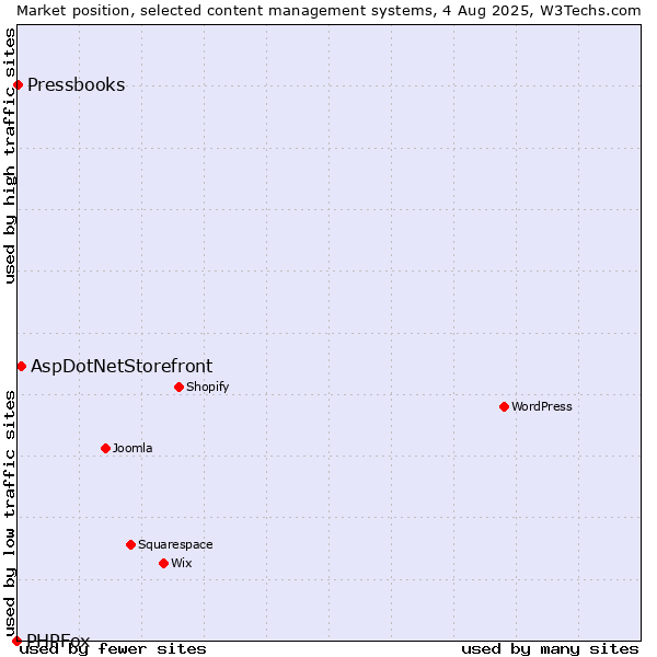 Market position of AspDotNetStorefront vs. Pressbooks vs. PHPFox