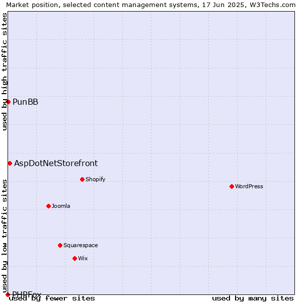 Market position of AspDotNetStorefront vs. PunBB vs. PHPFox