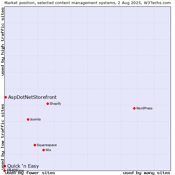 Market position of AspDotNetStorefront vs. Quick 'n Easy vs. PHPFox
