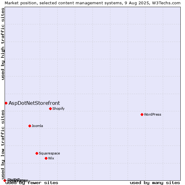 Market position of AspDotNetStorefront vs. PHPFox vs. Rainbow