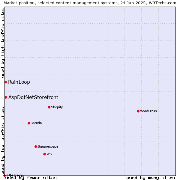 Market position of AspDotNetStorefront vs. RainLoop vs. PHPFox