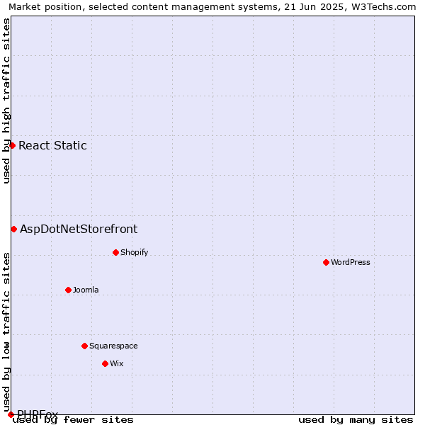 Market position of AspDotNetStorefront vs. React Static vs. PHPFox