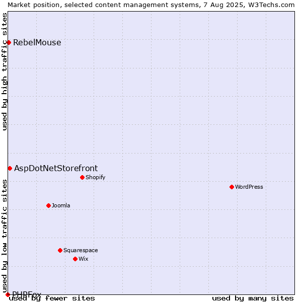 Market position of AspDotNetStorefront vs. RebelMouse vs. PHPFox