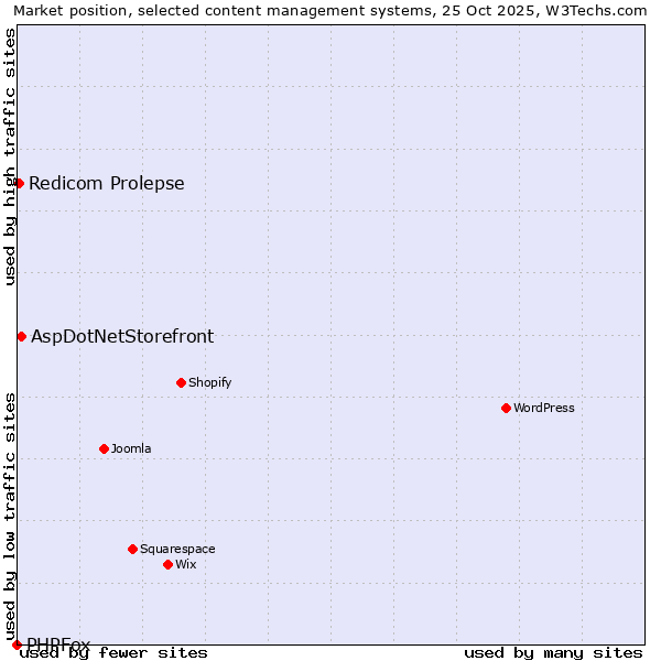 Market position of AspDotNetStorefront vs. Redicom Prolepse vs. PHPFox