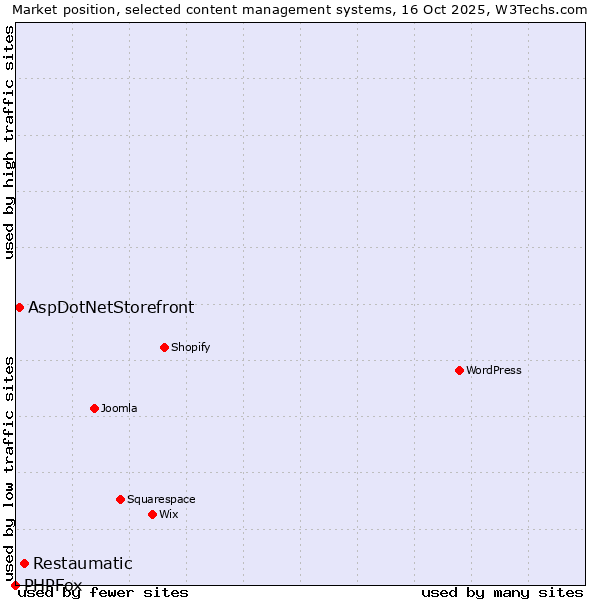 Market position of Restaumatic vs. AspDotNetStorefront vs. PHPFox