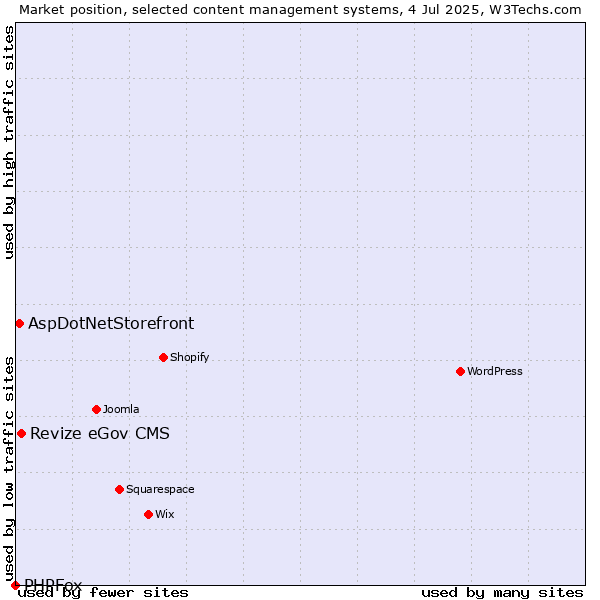 Market position of Revize eGov CMS vs. AspDotNetStorefront vs. PHPFox