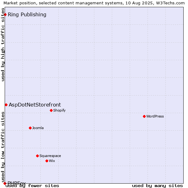 Market position of AspDotNetStorefront vs. Ring Publishing vs. PHPFox