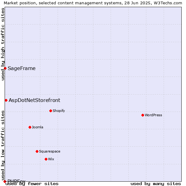 Market position of AspDotNetStorefront vs. SageFrame vs. PHPFox