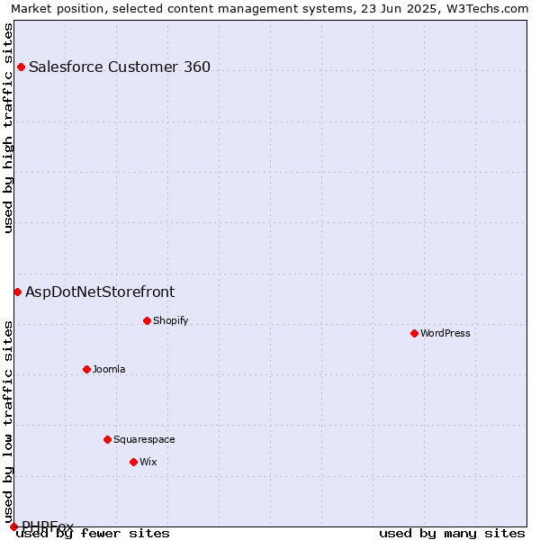 Market position of Salesforce Customer 360 vs. AspDotNetStorefront vs. PHPFox