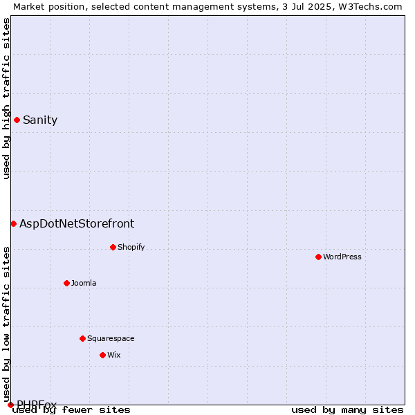 Market position of Sanity vs. AspDotNetStorefront vs. PHPFox