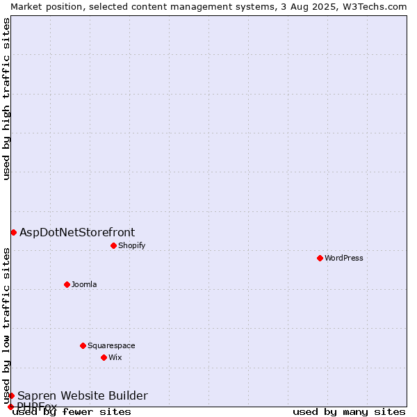 Market position of AspDotNetStorefront vs. Sapren Website Builder vs. PHPFox